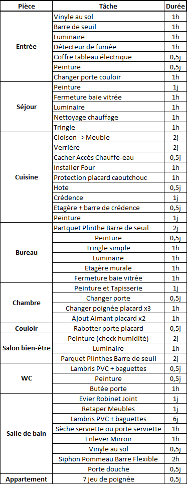 Besoins par pièce